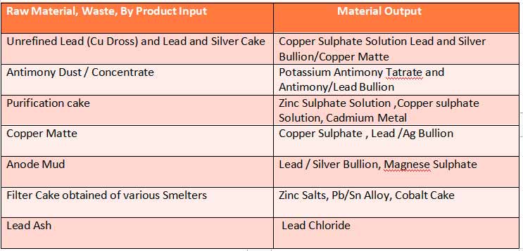 Waste_to_Wealth_Products_table